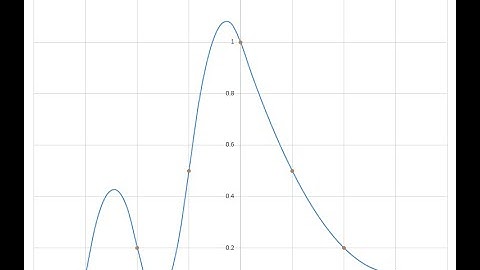 Piecewise Interpolation with a Cubic Spline (Part III)