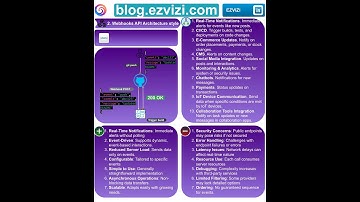 Webhooks - API Architecture Style #systemdesign #coding #awsserverless #java #serverless #dev