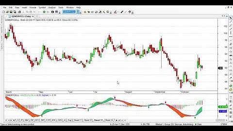 MACD With Colored Histogram And 2 Lines