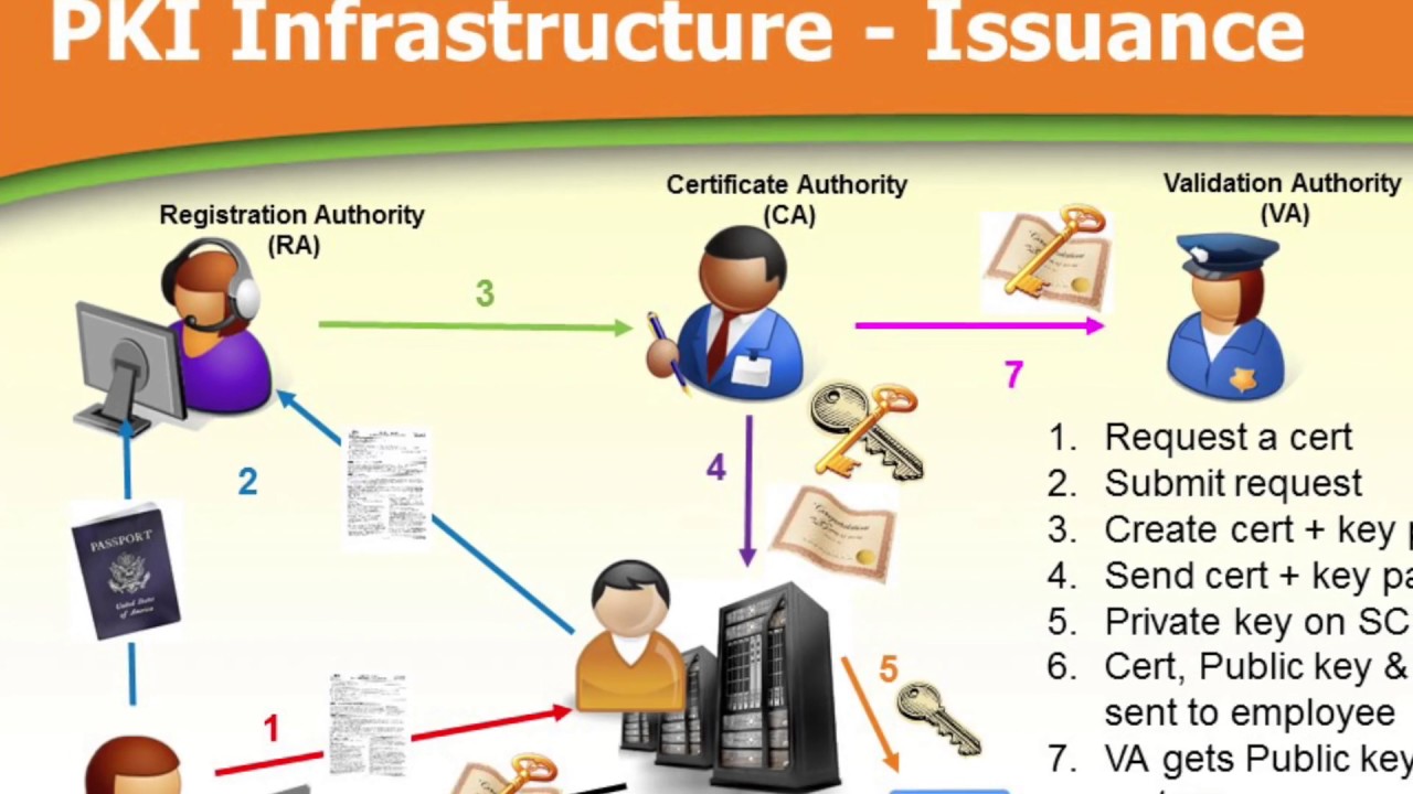 Certificate authority. Удостоверяющий центр ca это. Оснастка certification authority. Ibm blockchain trusted identity. Certificate authority.