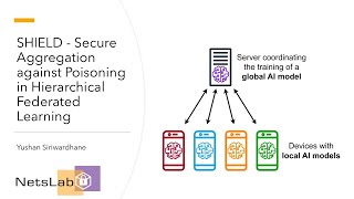 SHIELD - Secure Aggregation against Poisoning in Hierarchical Federated Learning