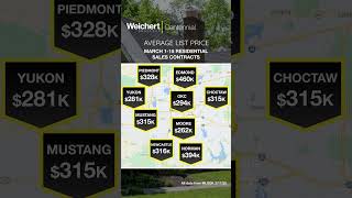 What areas have the most home buyer traffic in greater OKC?