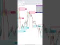 GUARDEER indicator #ict #smc #gaurdeerindicator #trading #smct