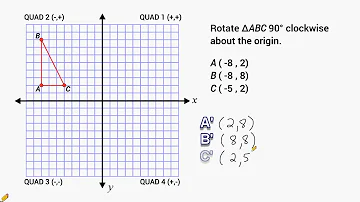 How do you rotate 90 degrees about the origin clockwise?