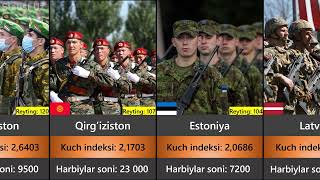 Postsovet davlatlarining eng kuchli armiyalar 2023 (taqqoslash).