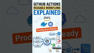 GitHub Actions Reusable Workflows Explained | Stop YAML Sprawl in 2026
