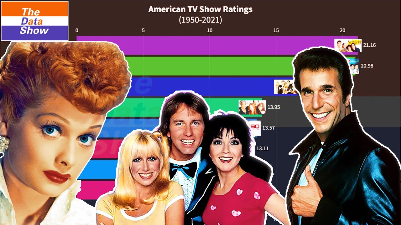 🏎Bar Chart Race: American Television Show Ratings 1950-2021 🟠⚪🟣 The Data Show