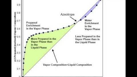 Miniumum Boiling Point Azeotropes (Lec088)