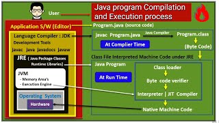 Java program Compilation and Execution process in Detail (Hindi) ☕ | jdk jre jvm jit java