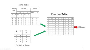 Synchronous Sequential Circuit Design