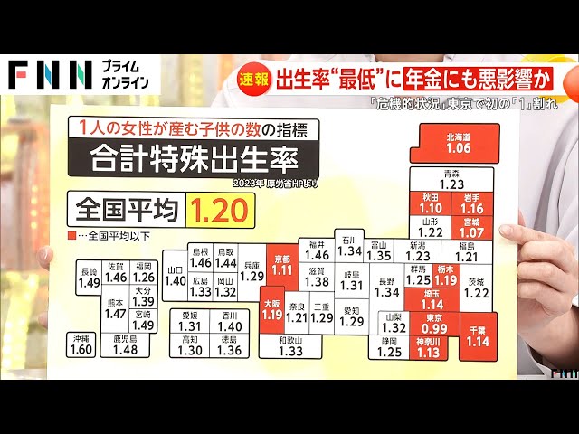 合計特殊出生率　東京都が初の「1」割れ、「0.99」　林官房長官「少子化の進行は危機的な状況」 class=