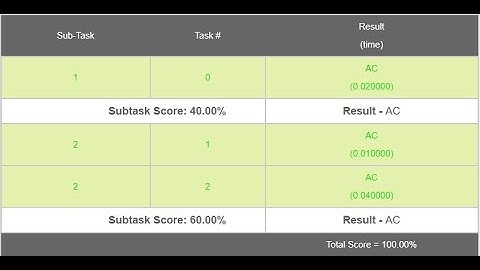 Watching CPL | WIPL | Extra Test Cases | January Long Challenge | CodeChef