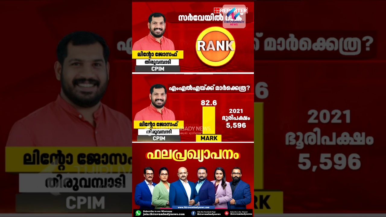 റിപ്പോർട്ടർ ചാനൽ സർവേയിൽ മികച്ച എംഎൽഎമാരിൽ തിരുവമ്പാടി എംഎൽഎയും 👏#LintoJoseph #Thiruvambady