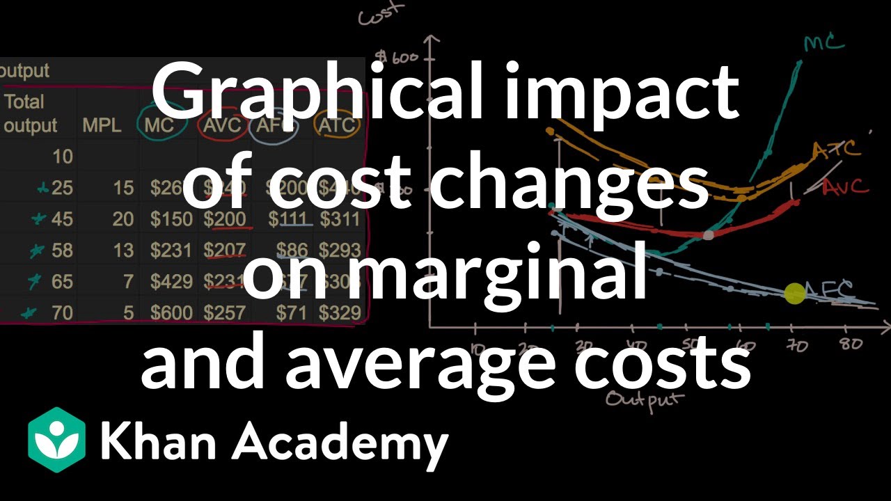 if marginal cost is below average variable cost