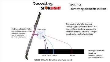 Decoding Starlight SPECTRA