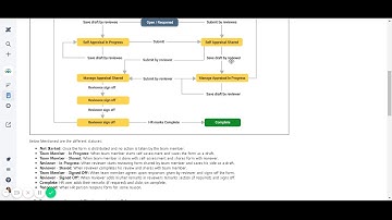 What is the workflow or lifecycle of self & manager review form - UpRaise for Employee Success