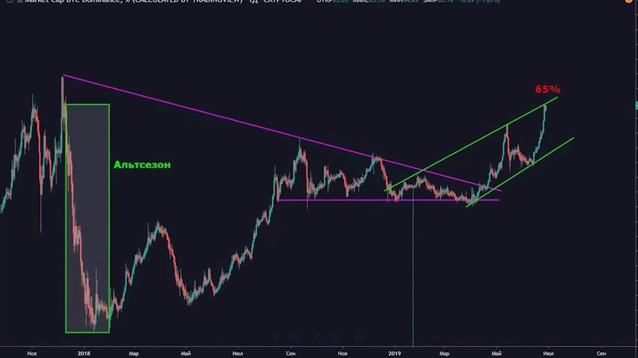 График доминации альткоинов. BTC доминация график. Альтсезон в криптовалюте. Доминация альткоинов график. Доминация биткоина к альткоинам.