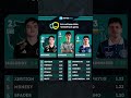Итоги четвертого дня PGL ASTANA! #cs #cs2 #csgo #pgl #astana #pglastana