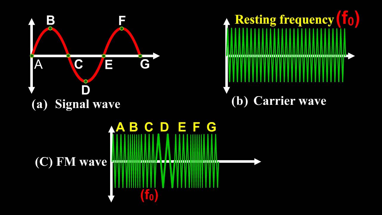 Define Frequency Modulation FM In English Physics Practical Videos Define Frequency Modulation FM In English Physics Practical Videos