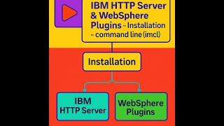 IBM HTTP Server & WebSphere Plugins - Installation - command line (imcl)   #websphere #weblogic