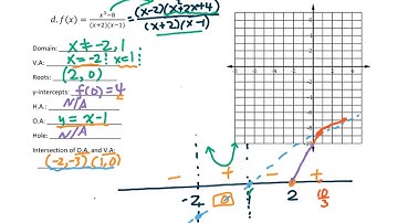2.6(3) Graphing Rational Functions