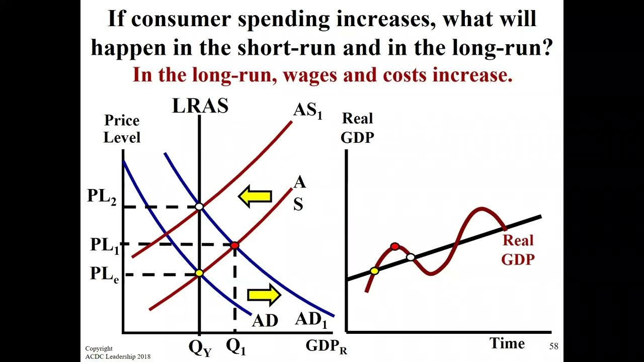 Short to long run, with inflationary and recessionary gaps YouTube