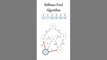 Visualizing the Bellman-Ford Algorithm: Exploring Shortest Paths in Graphs