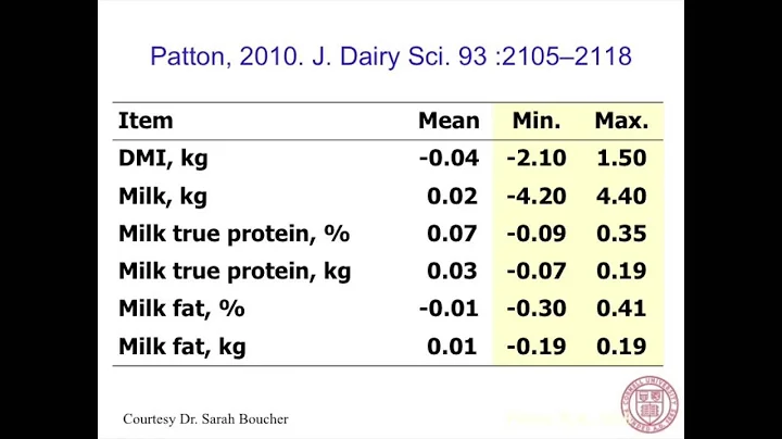 Feeding and Managing for Maximum Milk Protein Prod...