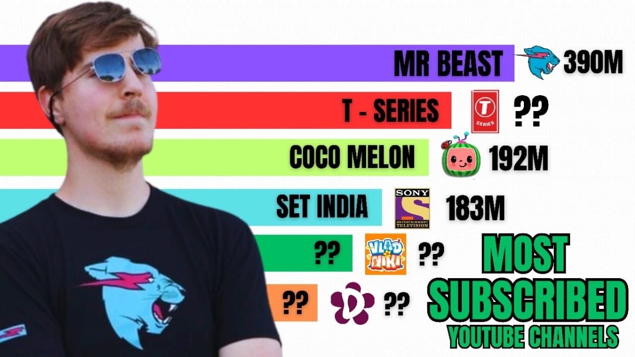 Top 20 Most Subscribed YouTube Channels in the World (2025 Update ...