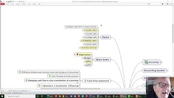 Chapter 15 Quick Overview Accounting and Financial Info MindMap Dr George Mochocki