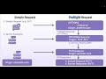 Simple Request vs Preflight Request