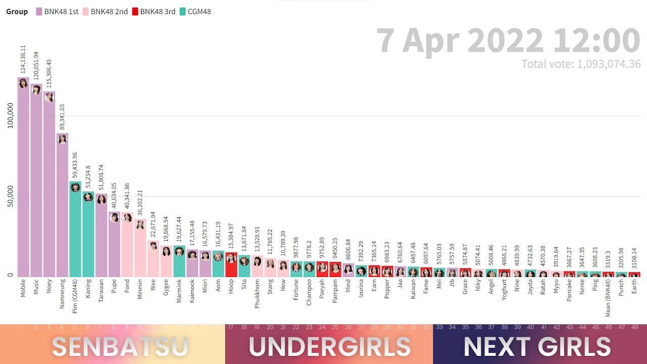 BNK48 12th Single General Election (GE3) - Ranking Race Visualization