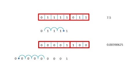 Binary 5 – Floating Point Range versus Precision