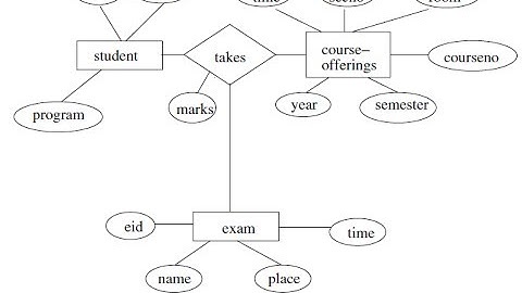 Basics of E-R Diagram