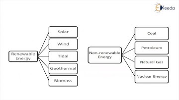 Introduction to Renewable Energy and its types - Introduction Renewable Energy and Energy Storage