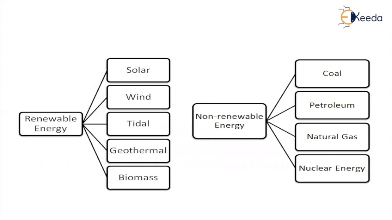 Introduction to Renewable Energy and its types - Introduction Renewable Energy and Energy Storage
