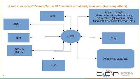 Advances in, and Opportunities for, LLVM for Exascale - Hal Finkel.