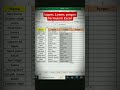 Upper, Lower, proper formula în #excel Excel tips and tricks #viral #shrots #shortsfeed