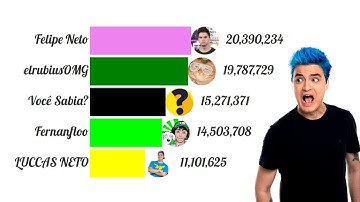 Felipe Neto vs elrubiusOMG vs Você Sabia? vs Fernanfloo vs LUCCAS NETO Subscriber Count History 2020