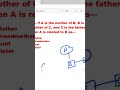 https://youtu.be/0oUKElD9jWw?si=y3wHHWcFdJVOkybM #ugcnetpaper1 #bloodrelationtricks #examshorttricks