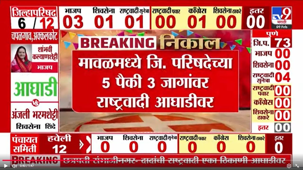 Pune ZP Election Result UPdate | मावळमध्ये जि. परिषदेच्या 5 पैकी 3 जागांवर राष्ट्रवादी आघाडीवर