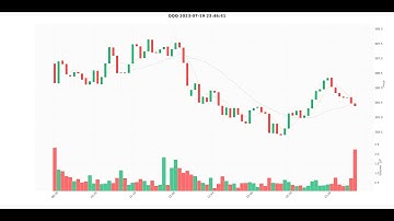 Visualizing Stock Data with Python in Google Colab