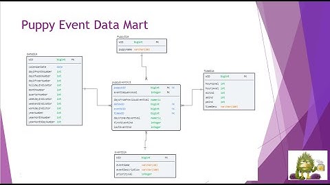 Design a Sequenced Event Fact Table