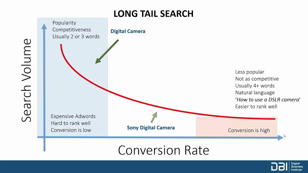 To rank high. Longtail график. Long Tail SEO. Long-Tail SEO "параметры ключевиков это?". Long-Tail SEO картинки.