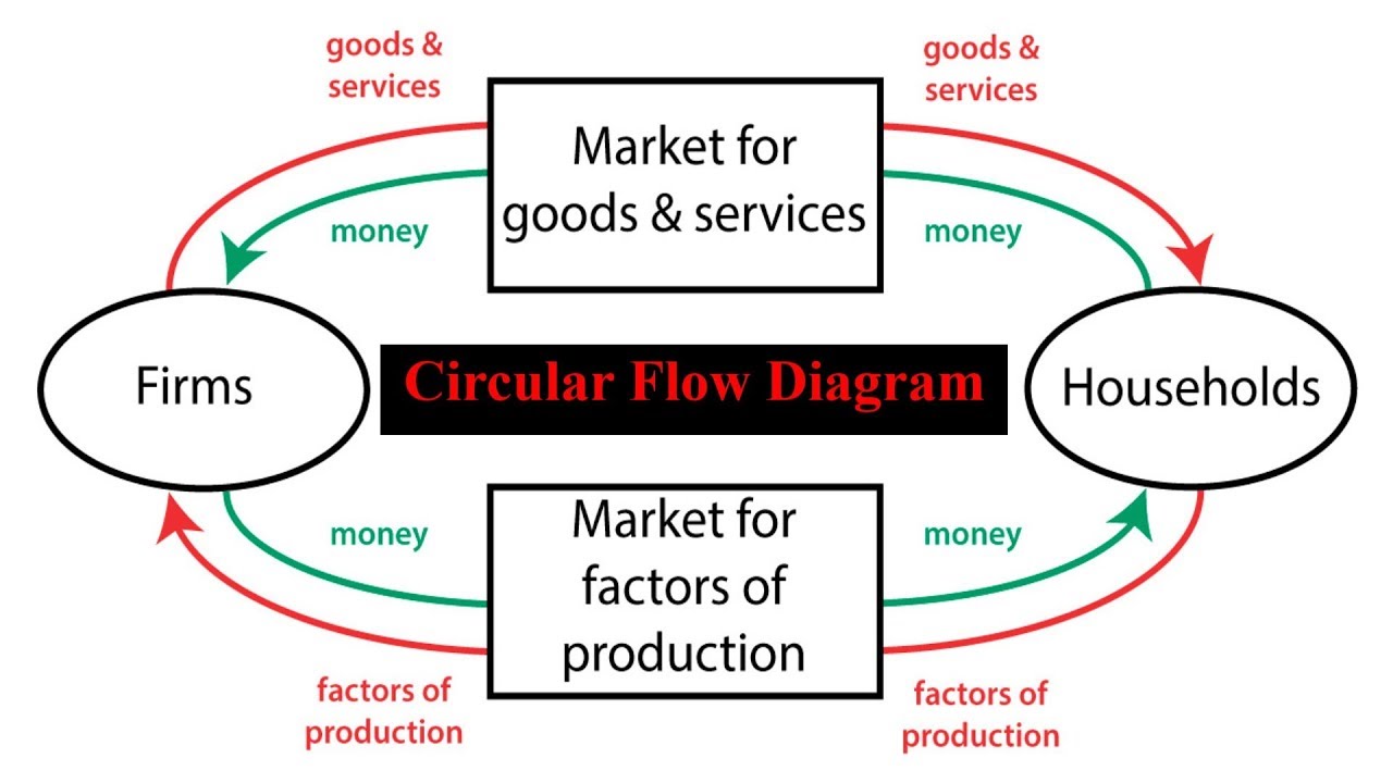 circular-flow-diagram-basic-economics-micro-economics-youtube