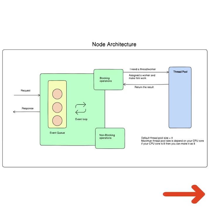 NodeJS Architecture #javascript - YouTube