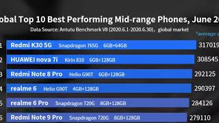 AnTuTu Benchmark Score Global Top 10 Best Performing Mid- range Phones 2020 @sajalsasmal