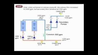 Primary Secondary Pumping  Chilled Water Example