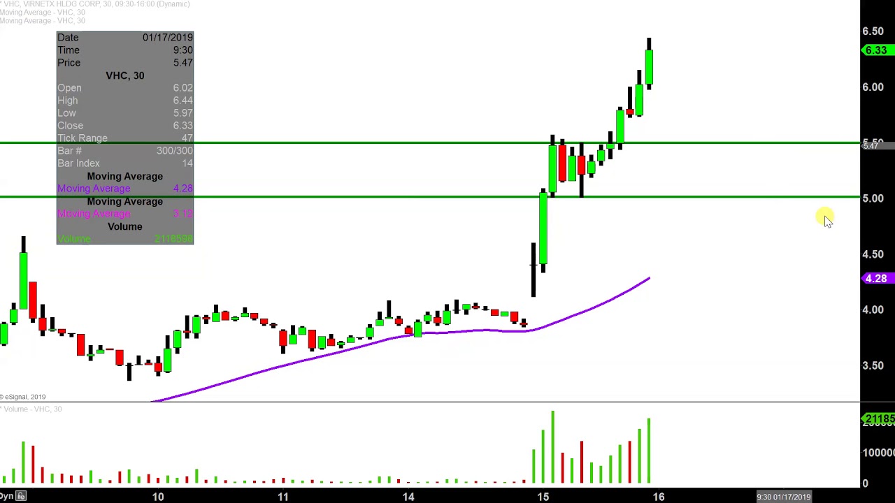 Vhc Stock Chart