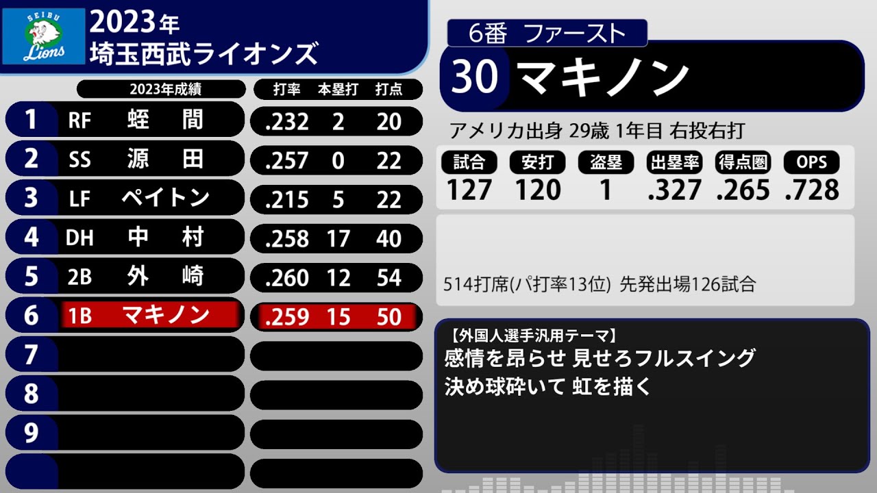 2023年 埼玉西武ライオンズ 1-9+α